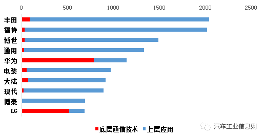 车联网专利