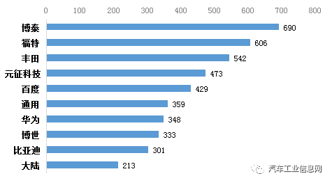 车联网专利