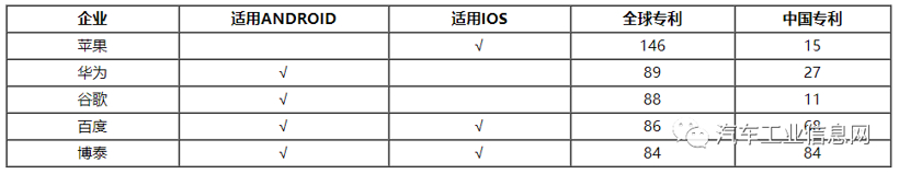 车联网专利