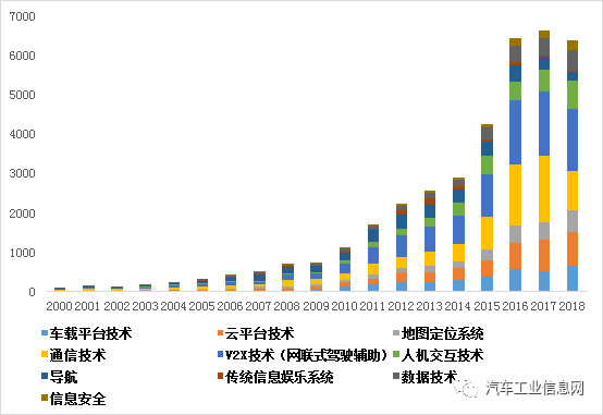 车联网专利