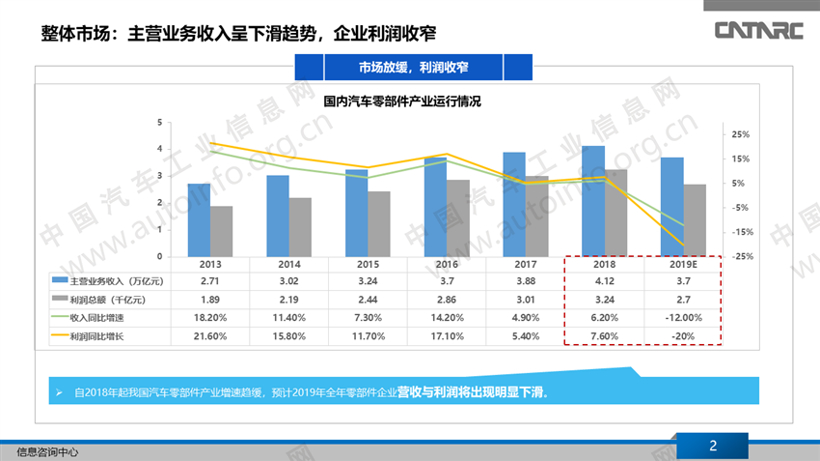 零部件产业