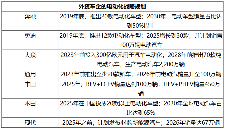 销量,新能源汽车产业格局 合资品牌发力电动化,国内新能源汽车市场格局将重塑