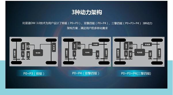 凭什么稳居插电混动的销量冠军？答案就在比亚迪DM 3.0技术