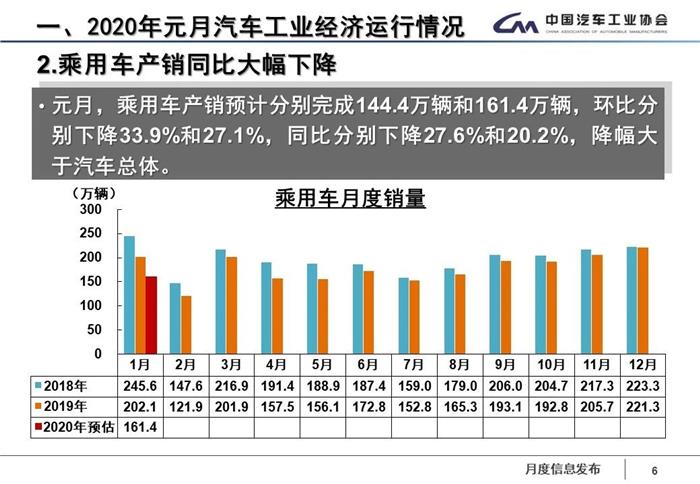 销量，疫情，1月汽车销量