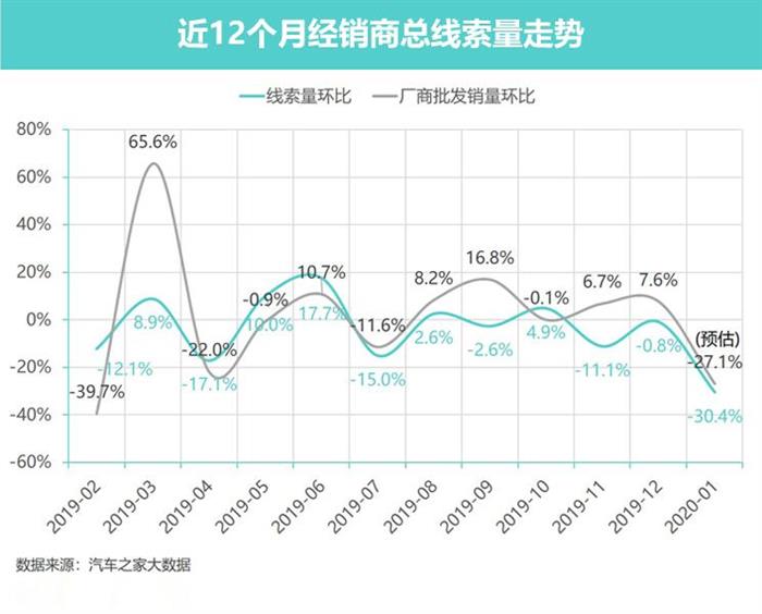 疫情，肺炎疫情,1月汽车销量，吉利汽车销量，经销商生存现状