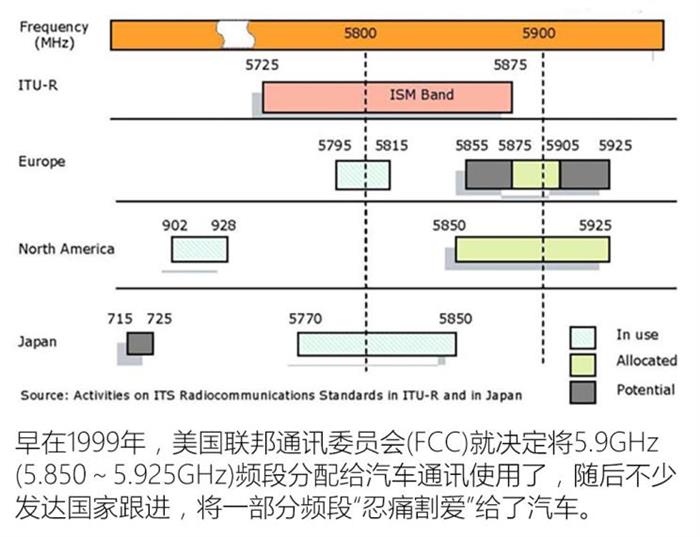 V2X定义,V2X技术标准