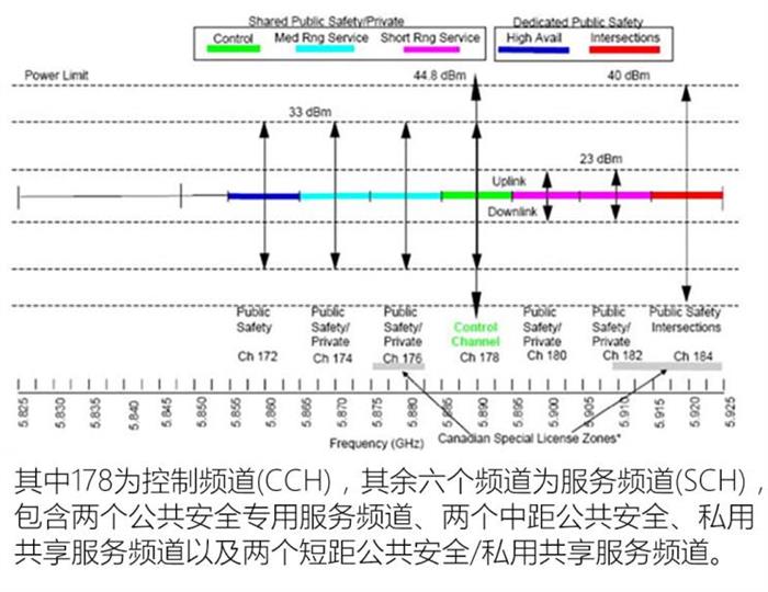 V2X定义,V2X技术标准