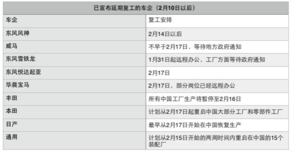 传统淡季叠加疫情影响，车企的复工与销售“比想象更艰难”