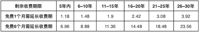 疫情期间全免费 高速公路企业如何渡过难关？