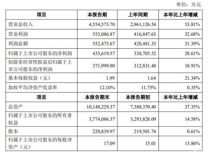 财报，宁德时代，电池，宁德时代财报