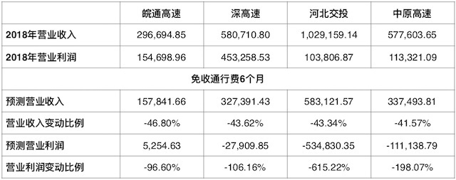 疫情期间全免费 高速公路企业如何渡过难关？