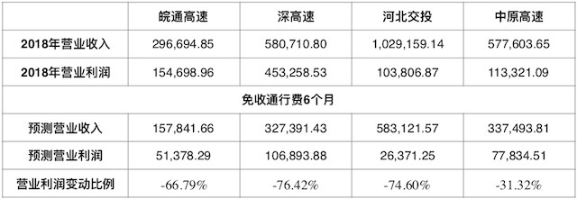 疫情期间全免费 高速公路企业如何渡过难关？