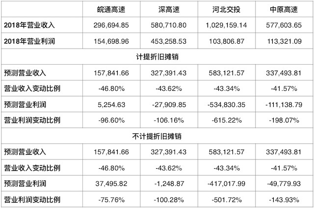 疫情期间全免费 高速公路企业如何渡过难关？