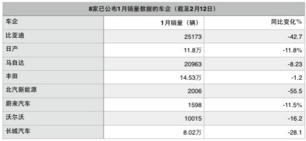 传统淡季叠加疫情影响，车企的复工与销售“比想象更艰难”