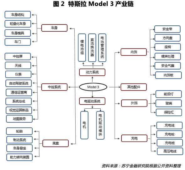 风口上的特斯拉 将给中国产业链哪些机会？