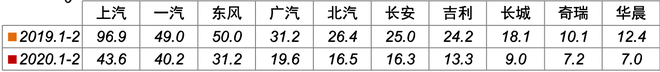 数说|自主市占率下降 纷纷祭大招救市