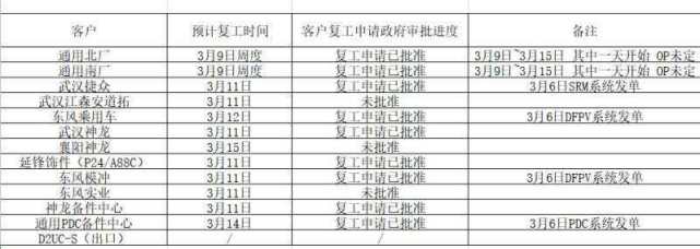 独家 | 复苏在即 湖北多家整车/零部件企业复工申请获批