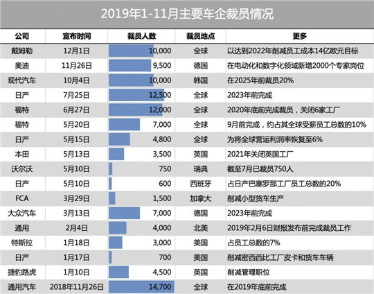 车企降薪