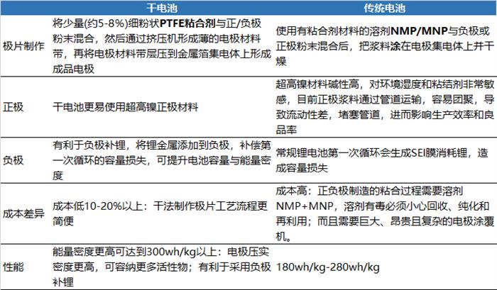 特斯拉，电池，特斯拉,宁德时代