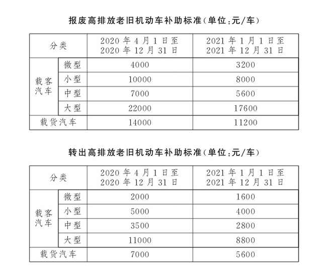 4月1日起 北京报废、转出高排放老旧机动车可获补助 4月1日起 北京报废、转出高排放老旧机动车可获补助