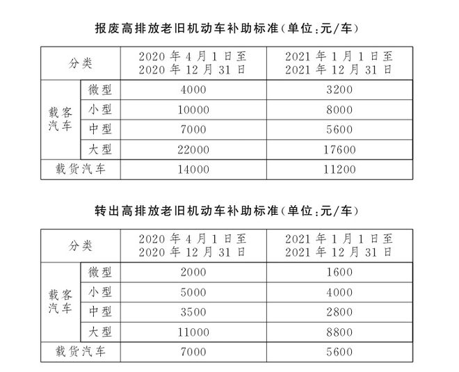 热浪|4月1日起 北京报废、转出高排放老旧机动车可获补助