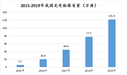 前瞻技术,新能源汽车,电动汽车,充电桩 充电桩万亿“蛋糕”的诱惑