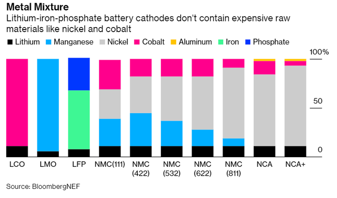 外媒：中国电动车制造商正纷纷转向磷酸铁锂电池 以大幅降低成本