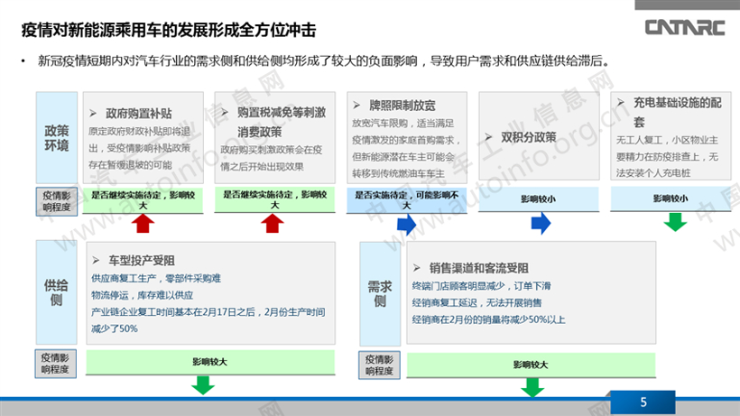 疫情，新能源乘用车