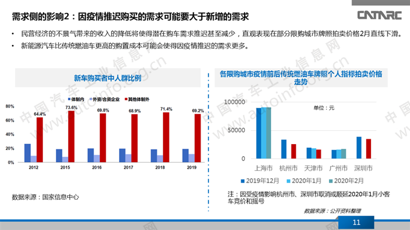 疫情，新能源乘用车