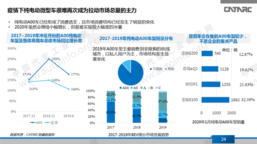 疫情，新能源乘用车