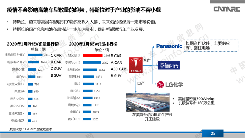 疫情，新能源乘用车