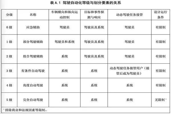 自动驾驶，国内ADAS产业,自动驾驶中国标准