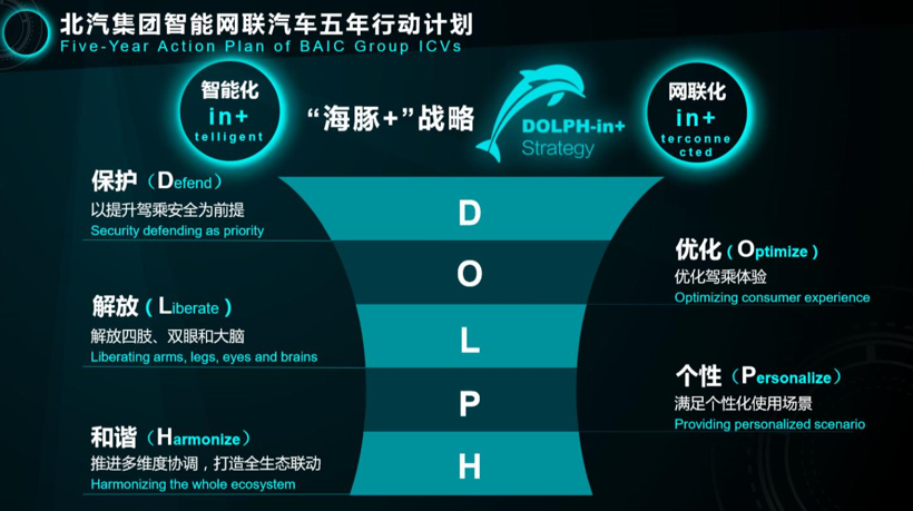 前瞻技术，北京集团智能网联