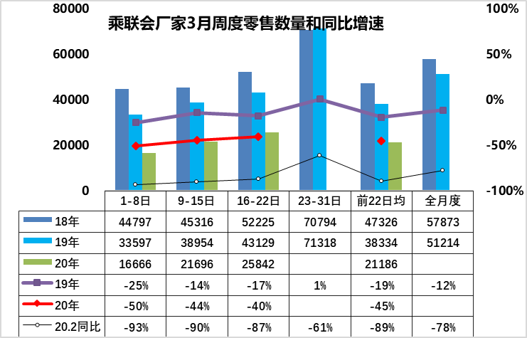 销量，3月第3周销量,乘联会