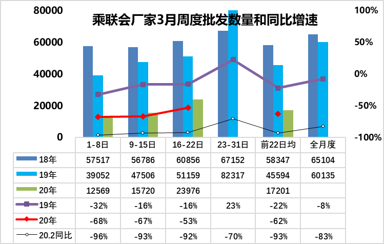 销量，3月第3周销量,乘联会