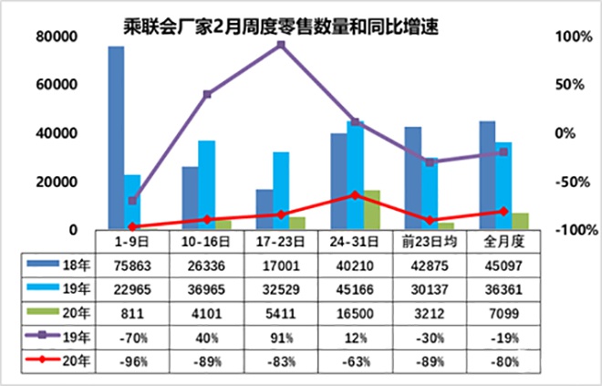 数说|2月车市销量降8成 5月有望恢复正常