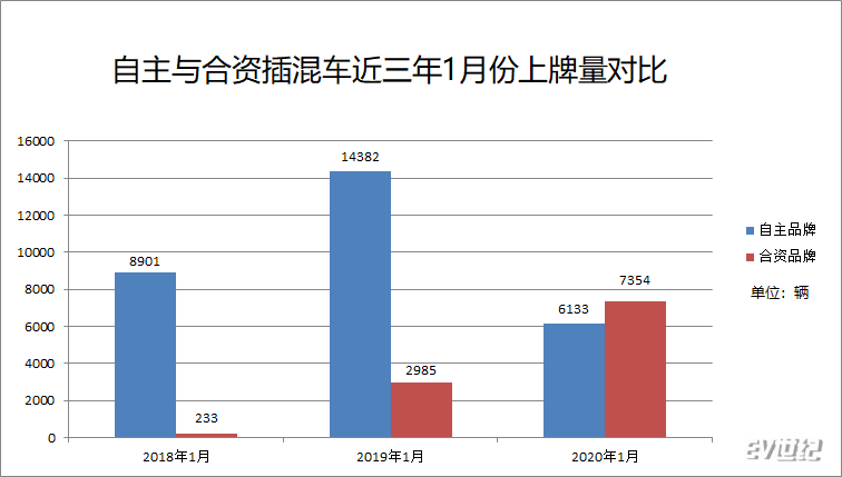 2020年1月合资品牌插混车型上牌量超自主 今年或将全面超越