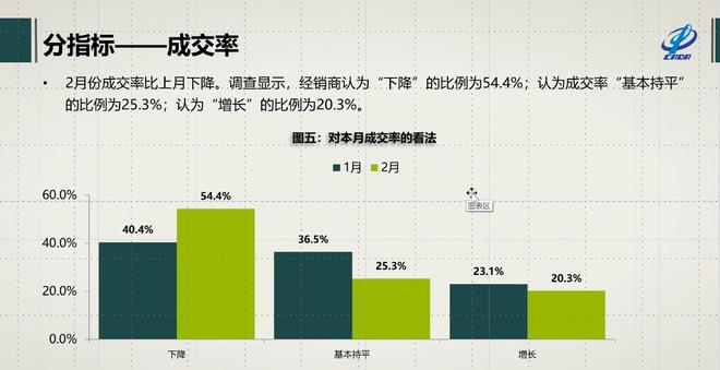 数说|2月汽车经销商库存预警指数81.2% 同比上升27.7%