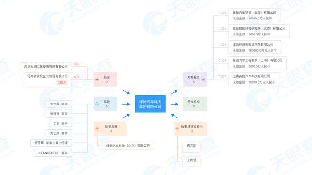 绿驰汽车卖身河南国投，成为第一家出局新势力