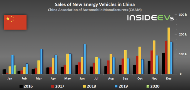 欧洲1月新能源汽车销量超过中国