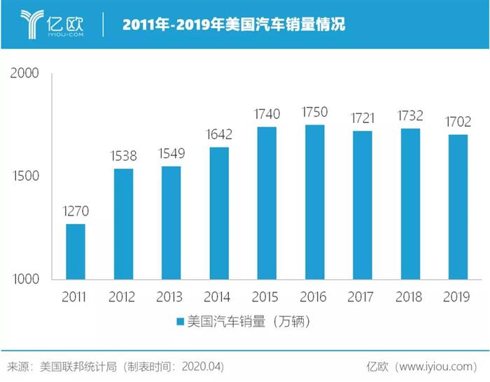 销量，疫情，美国汽车销量,美联储放水