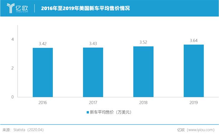 销量，疫情，美国汽车销量,美联储放水