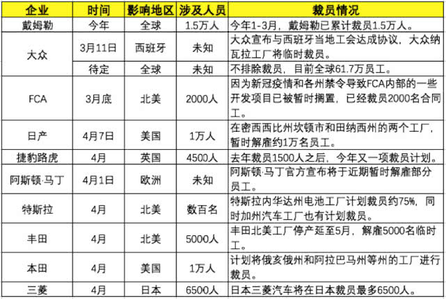 疫情，车企裁员,车企降薪，车企停工