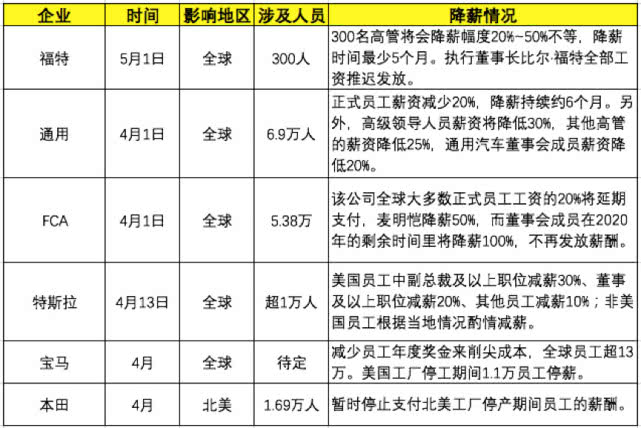 疫情，车企裁员,车企降薪，车企停工