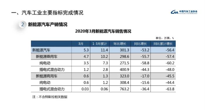 销量，3月汽车销量