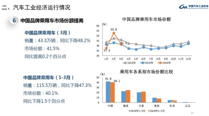 疫情，3月汽车销量,自主品牌销量，自主品牌市占率，新能源汽车销量