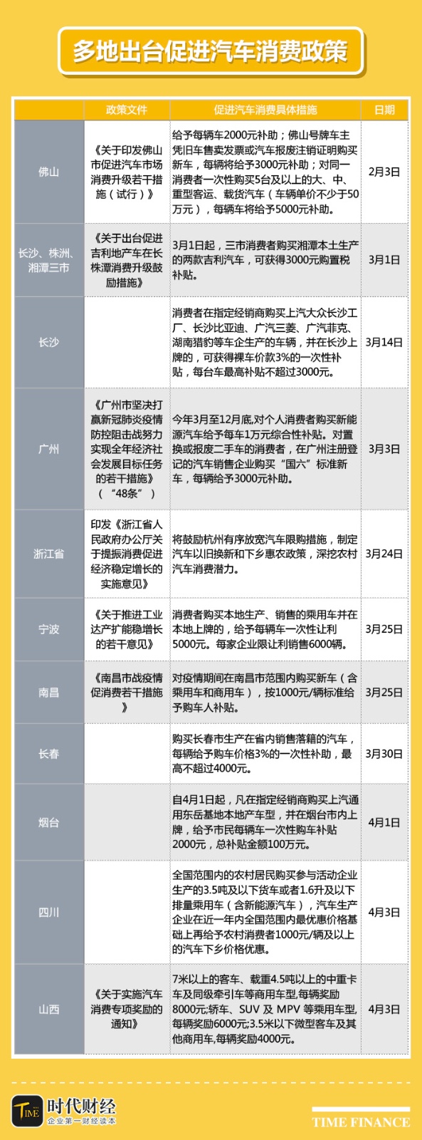 二手车，政策，一季度汽车销量,刺激汽车消费政策，各地购车补贴