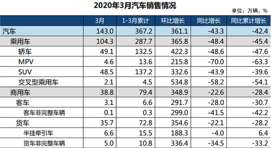 销量，3月汽车销量