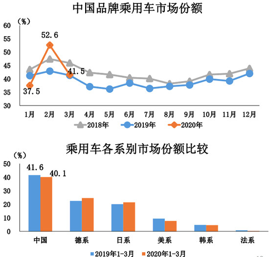 销量，3月汽车销量