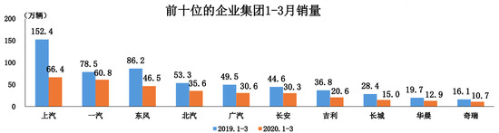 销量，3月汽车销量